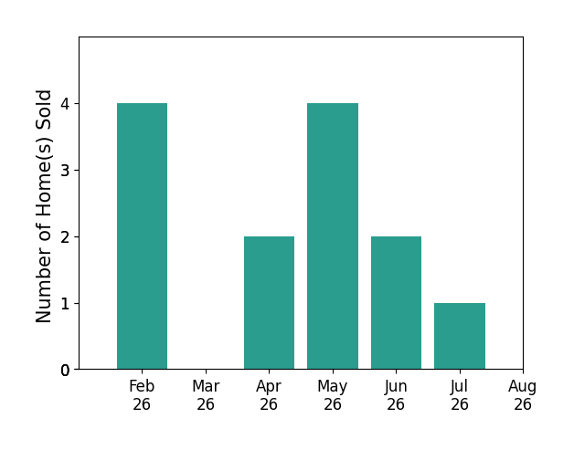 Bar chart of total home sales by Anthony Gevock over the past 12 months