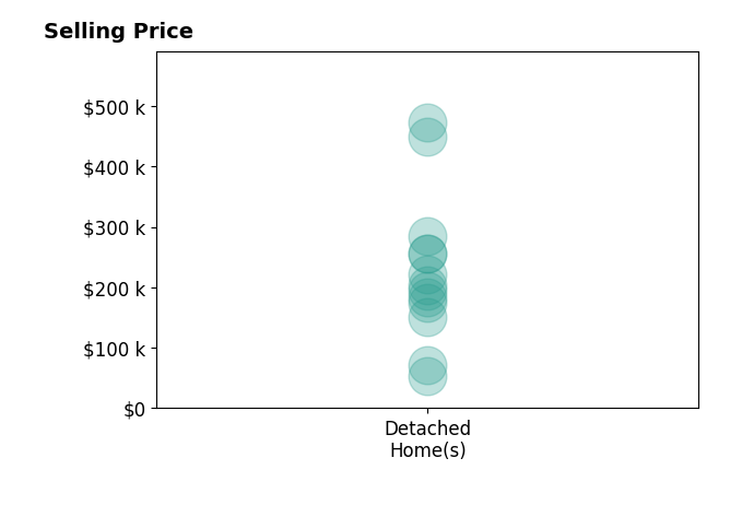 Histogram of home sales price ranges for Anthony Gevock