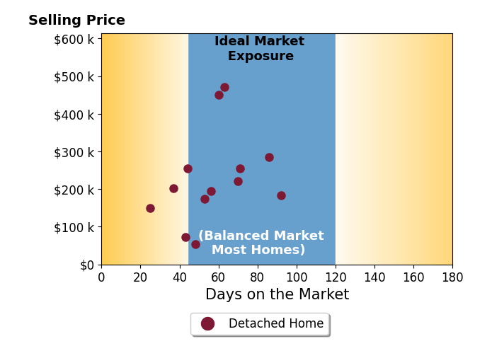 Bar chart of average days on market for Anthony Gevock's listings