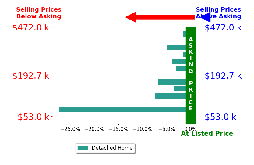 Bar chart comparing asking price vs selling price for Anthony Gevock