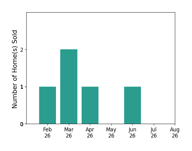 Bar chart of total home sales by Hannah Troxel over the past 12 months