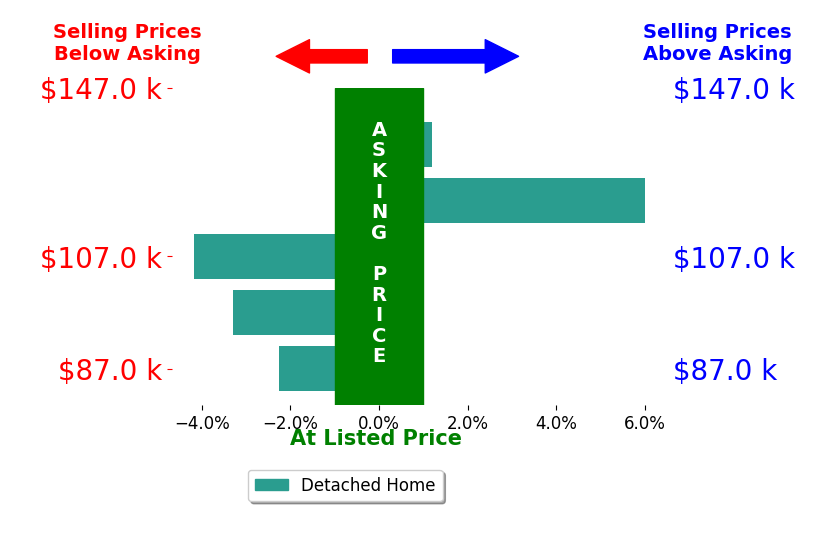 Bar chart comparing asking price vs selling price for Hannah Troxel