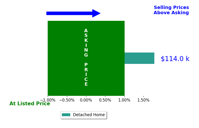Bar chart comparing asking price vs selling price for Jenny Ochoa