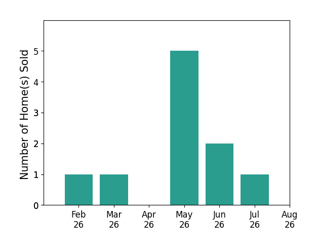 Bar chart of total home sales by Steven Campbell over the past 12 months