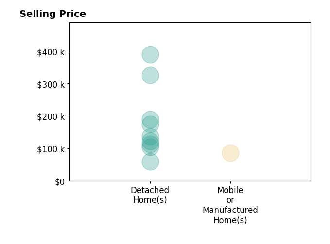 Histogram of home sales price ranges for Steven Campbell