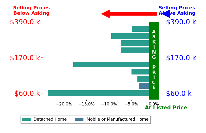Bar chart comparing asking price vs selling price for Steven Campbell