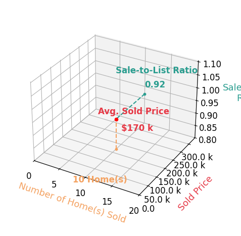 Chart showing sale-to-list price ratio for Steven Campbell