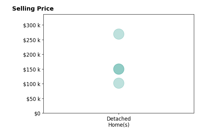 Histogram of home sales price ranges for AJ Brown