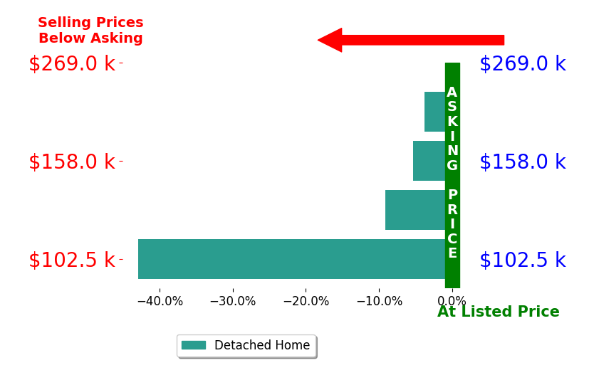 Bar chart comparing asking price vs selling price for AJ Brown