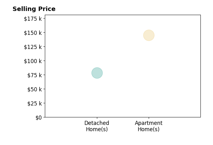 Histogram of home sales price ranges for Anthony Duprey