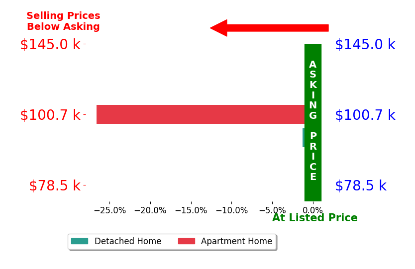 Bar chart comparing asking price vs selling price for Anthony Duprey