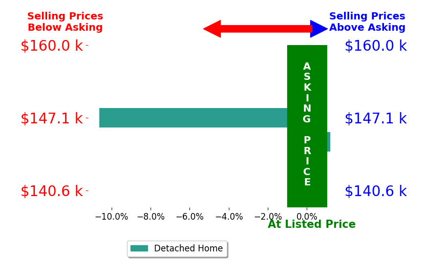 Bar chart comparing asking price vs selling price for Nickole Leathers