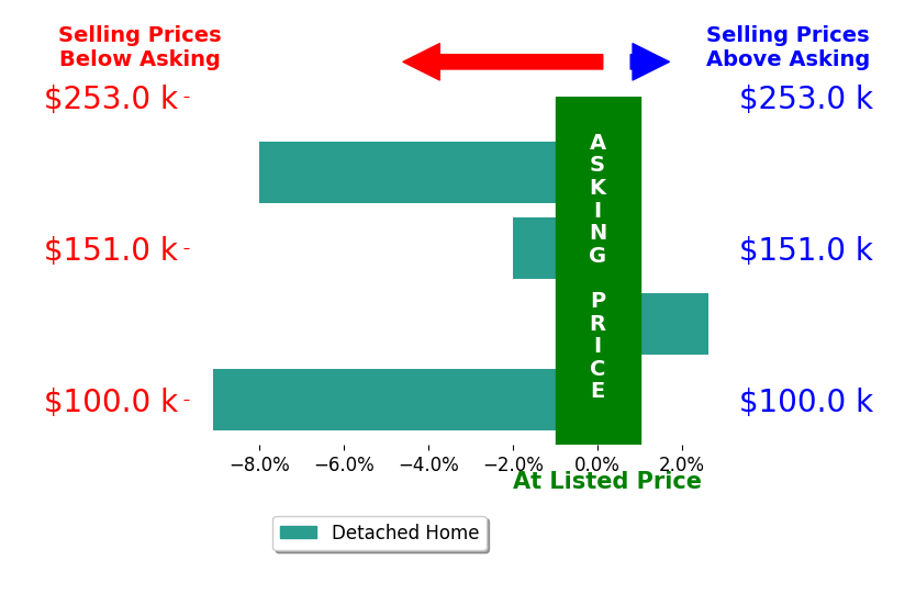 Bar chart comparing asking price vs selling price for Emilie Keyes