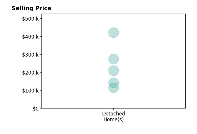 William Jones's sold homes include detached homes from $115K to $420K.