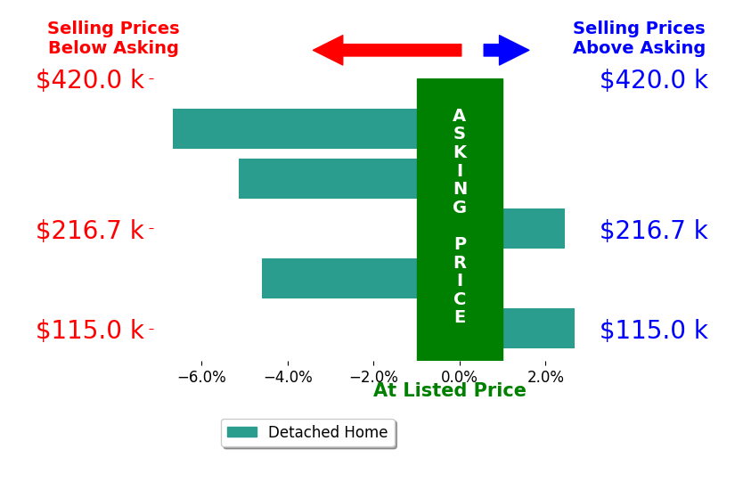 William Jones's sold homes closed 2.3% below asking on average, with 2 homes above, 3 below, and 0 at asking price.