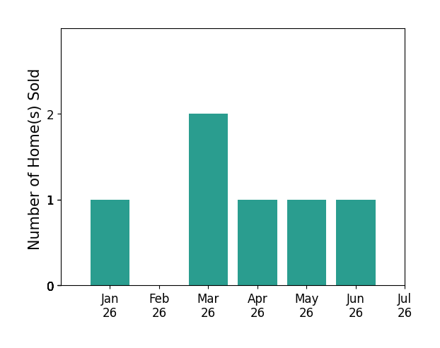 Bar chart of total home sales by Matt McCormick over the past 12 months