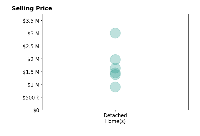 Histogram of home sales price ranges for Matt McCormick