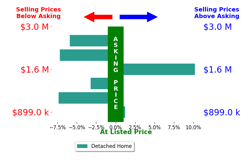 Bar chart comparing asking price vs selling price for Matt McCormick