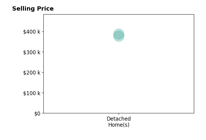 Histogram of home sales price ranges for Lisa Croston