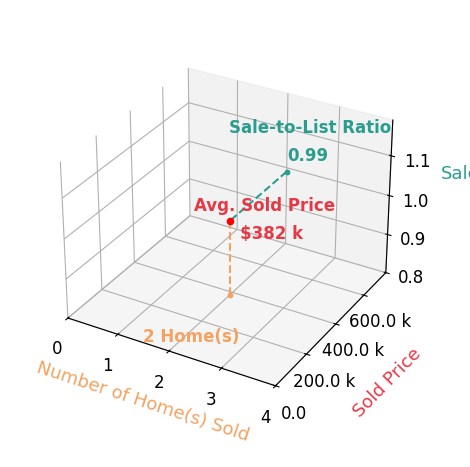 Chart showing sale-to-list price ratio for Lisa Croston