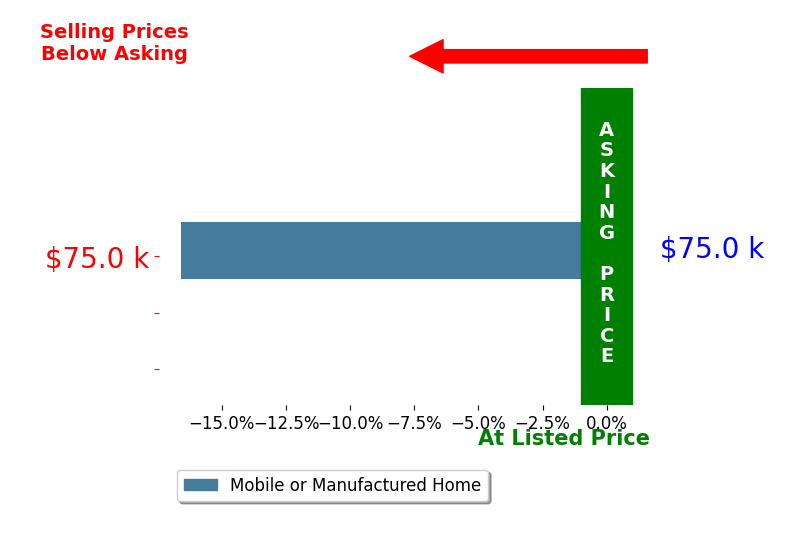Meshell Carroll's sold homes closed 16.6% below asking on average, with 0 homes above, 1 below, and 0 at asking price.