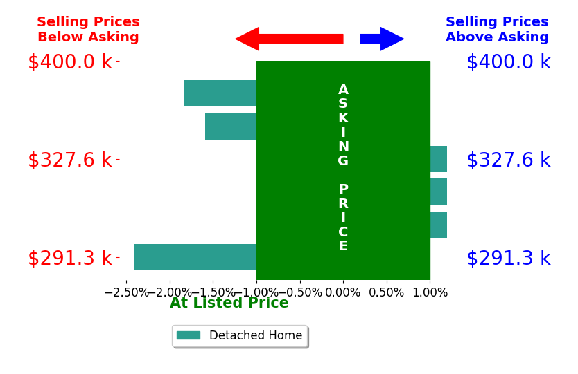 Robert Hewes's sold homes closed 1.1% below asking on average, with 0 homes above, 3 below, and 3 at asking price.