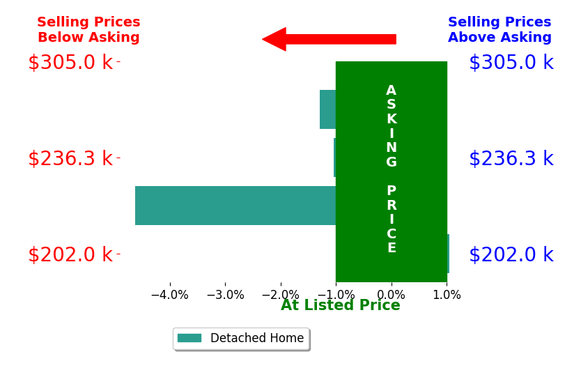 Debra Clark's sold homes closed 1.5% below asking on average, with 1 homes above, 3 below, and 0 at asking price.