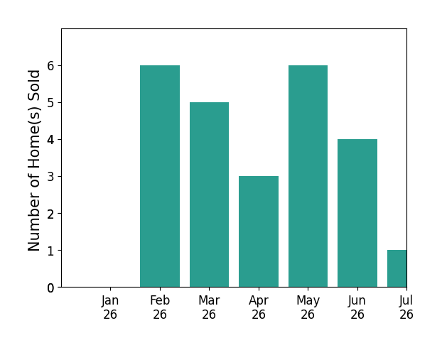 Bar chart of total home sales by Sophie Shen over the past 12 months