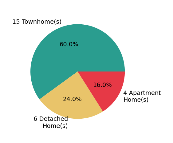 Pie chart showing home sales by property type for Sophie Shen