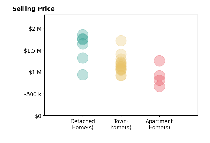 Histogram of home sales price ranges for Sophie Shen
