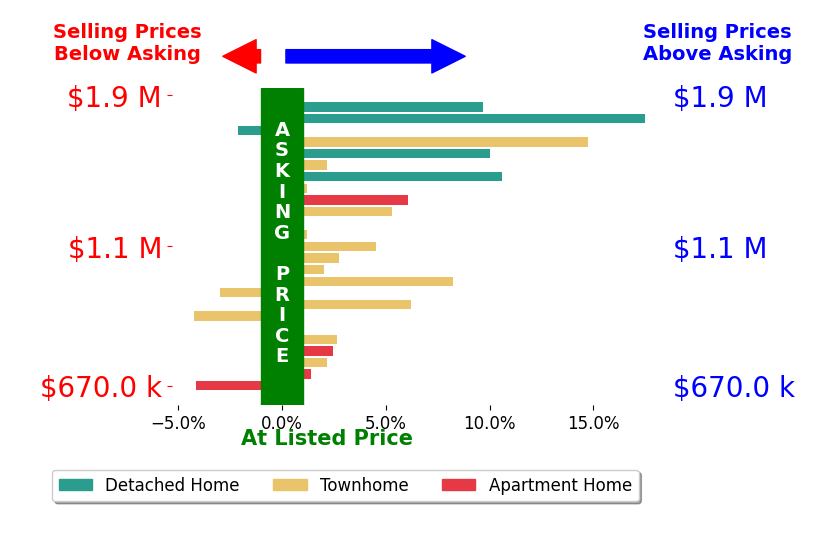 Bar chart comparing asking price vs selling price for Sophie Shen