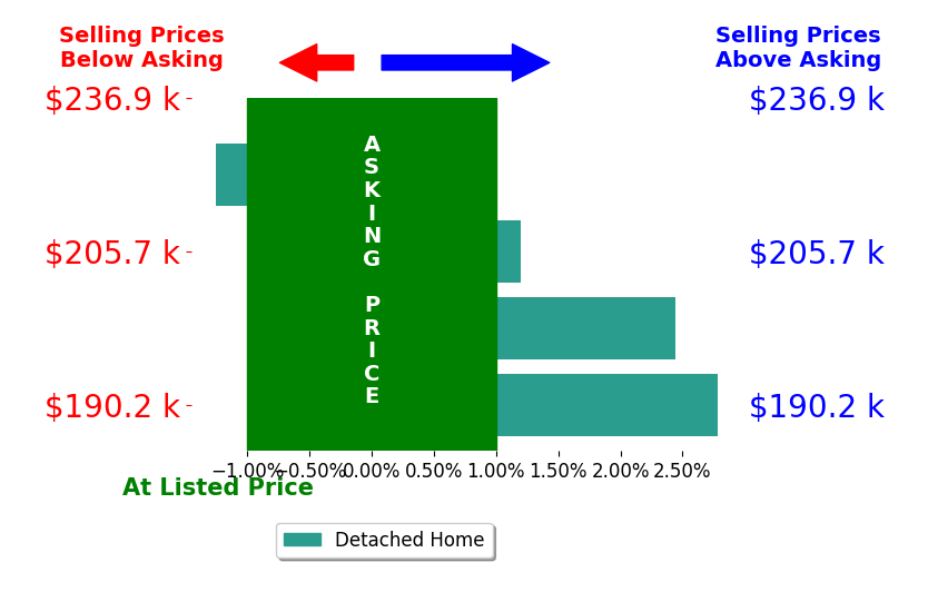 Lane Blanford's sold homes closed 1.0% above asking on average, with 2 homes above, 1 below, and 1 at asking price.