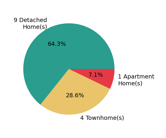 Pie chart showing home sales by property type for Laxmi Penupothula