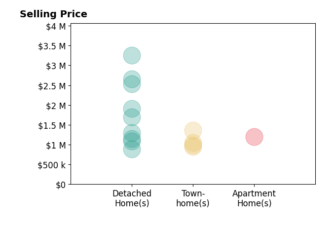 Histogram of home sales price ranges for Laxmi Penupothula