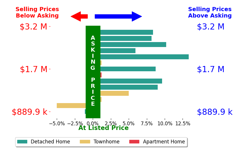 Bar chart comparing asking price vs selling price for Laxmi Penupothula