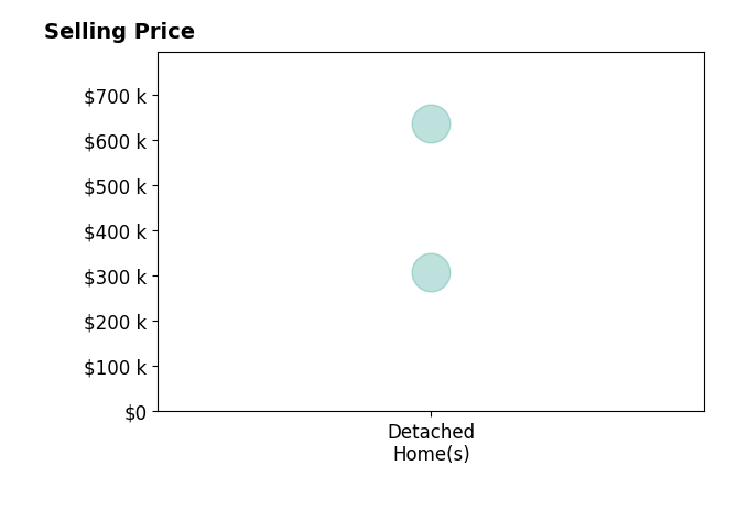 Kimberly Lee's sold homes include detached homes from $308K to $635K.