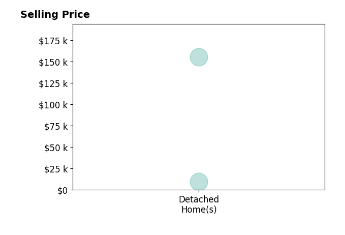 Histogram of home sales price ranges for Debra Stolee