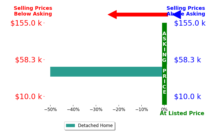 Bar chart comparing asking price vs selling price for Debra Stolee