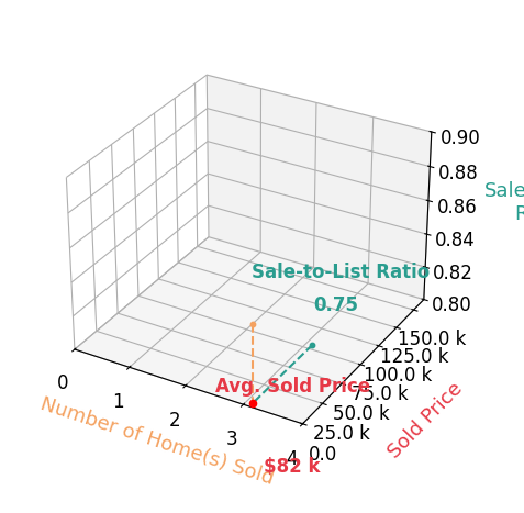 Chart showing sale-to-list price ratio for Debra Stolee