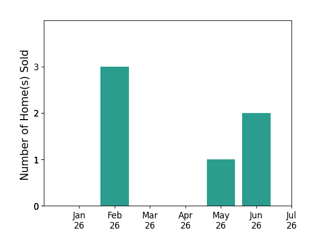Bar chart of total home sales by Debbie I Giordano over the past 12 months