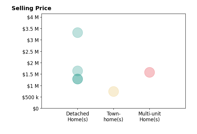 Histogram of home sales price ranges for Debbie I Giordano