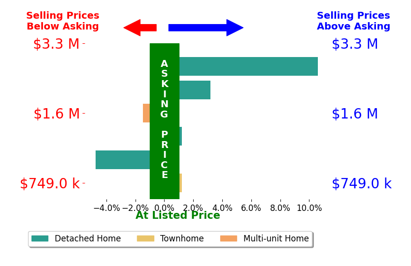 Bar chart comparing asking price vs selling price for Debbie I Giordano
