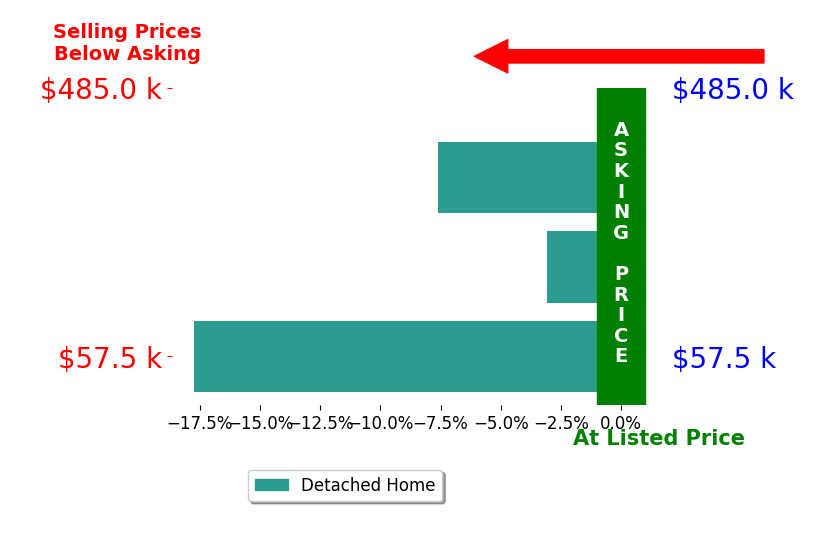Linda Beachy's sold homes closed 9.5% below asking on average, with 0 homes above, 3 below, and 0 at asking price.