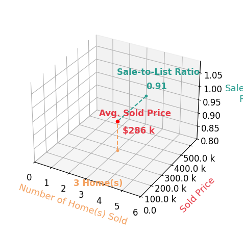 Linda Beachy sold 3 homes with an average sold price of $286K and an average sale-to-list ratio of 90.5%.