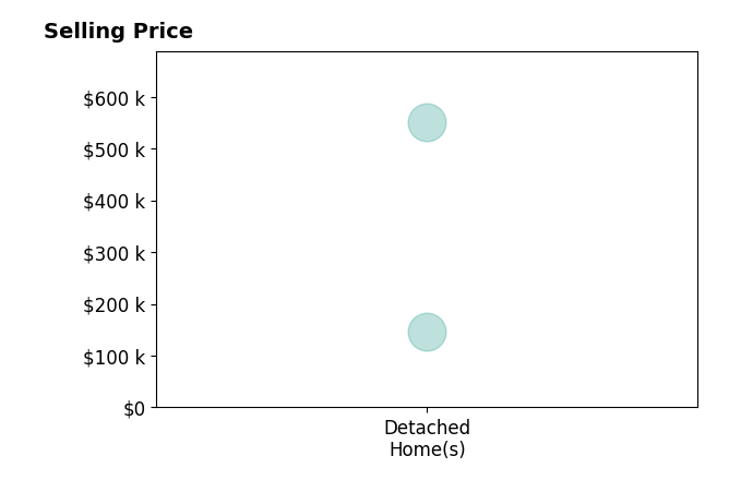 Erik Wood's sold homes include detached homes from $147K to $550K.
