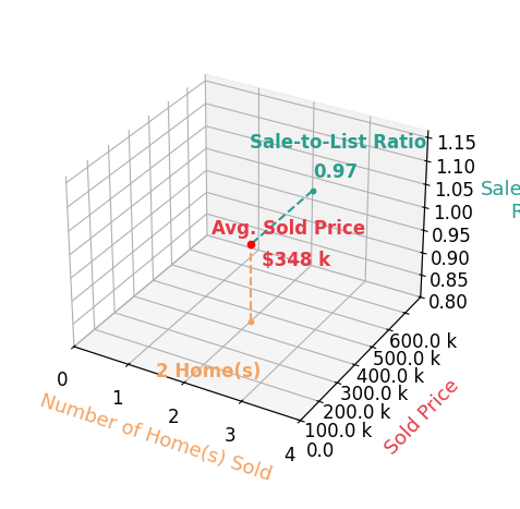 Erik Wood sold 2 homes with an average sold price of $348K and an average sale-to-list ratio of 97.4%.