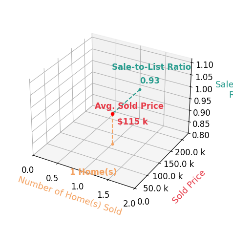 Chart showing sale-to-list price ratio for Carrie Shannon