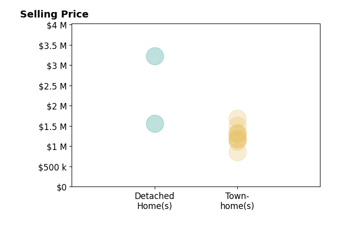 Histogram of home sales price ranges for Chao Wen