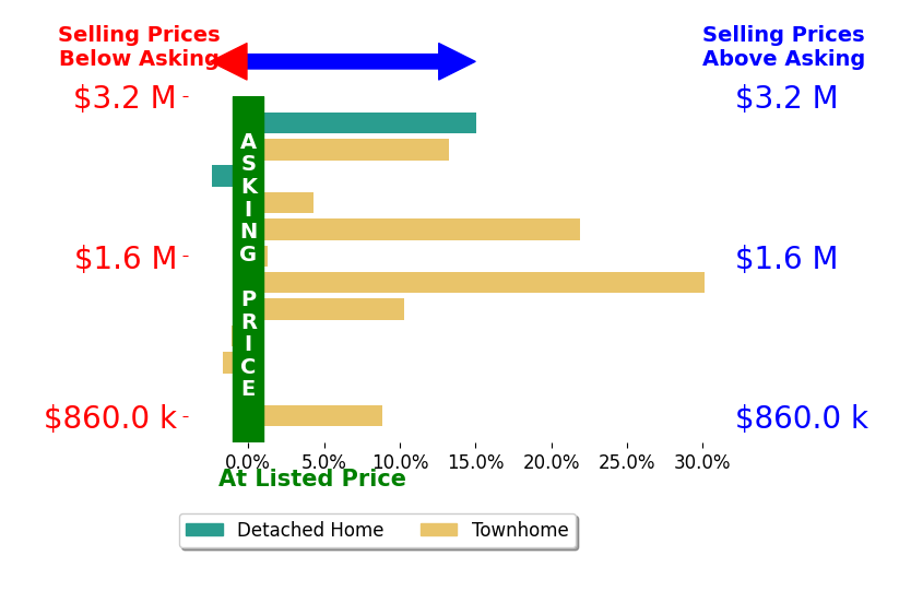 Bar chart comparing asking price vs selling price for Chao Wen