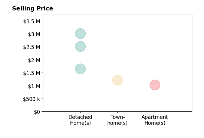 Histogram of home sales price ranges for Nagaraj Annaiah